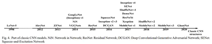 Part of classic CNN models. NiN: Network in Network; ResNet: Residual Netwrok; DCGAN: Deep Convolutional Generative Adversarial Network; SENet:  Squeeze-and-Excitation Network 