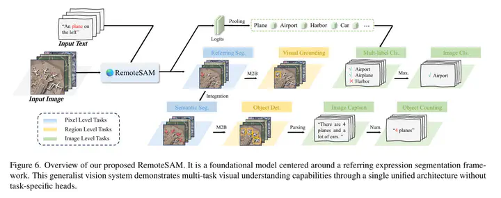 RemoteSAM Architecture