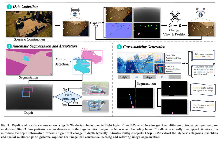 The Pipeline of data construction