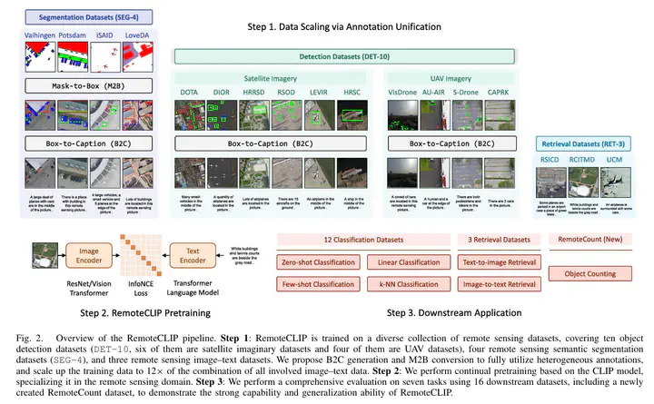 RemoteCLIP Architecture