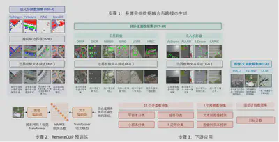 图1 RemoteCLIP基础模型
