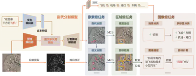 图2 RemoteSAM感知模型